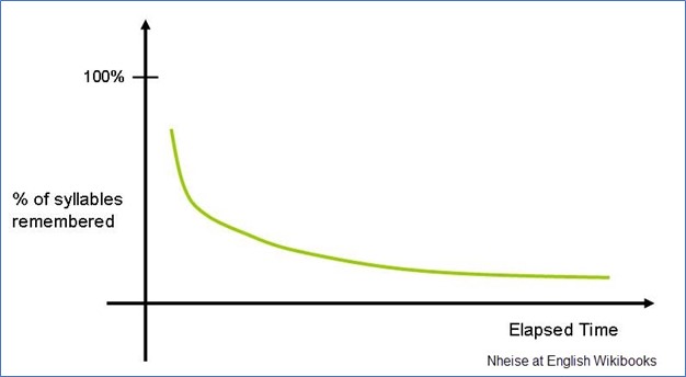 Curve showing that percentage of syllables remembered (y-axis) declines over elapsed time (x-axis)