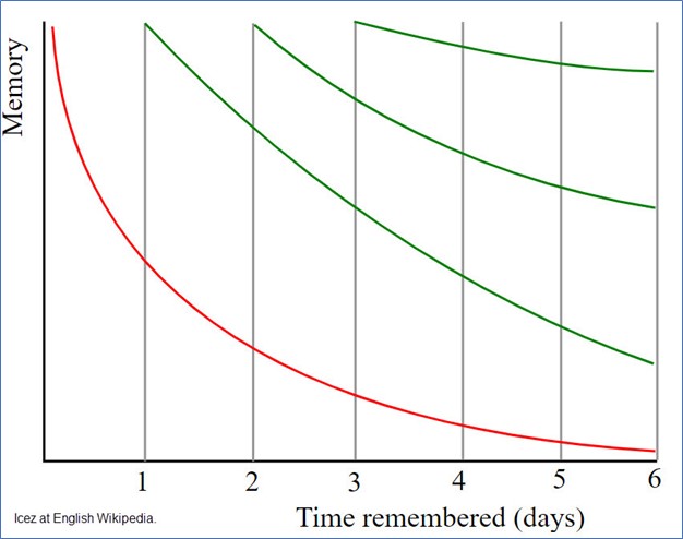 For curves arranged left to right, each with less of a decline than the last, representing improved retention with spaced repetition.